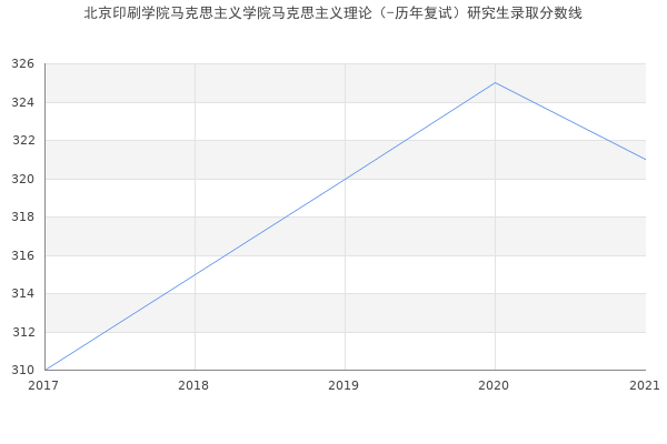 北京印刷学院马克思主义学院马克思主义理论（-历年复试）研究生录取分数线