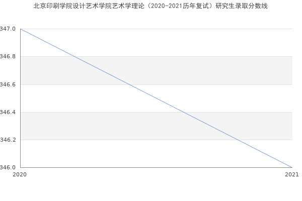 北京印刷学院设计艺术学院艺术学理论（2020-2021历年复试）研究生录取分数线