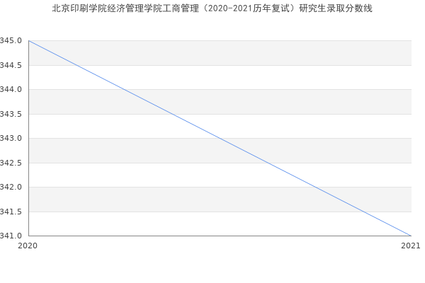 北京印刷学院经济管理学院工商管理（2020-2021历年复试）研究生录取分数线