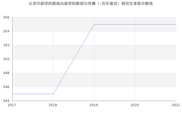 北京印刷学院新闻出版学院新闻与传播（-历年复试）研究生录取分数线