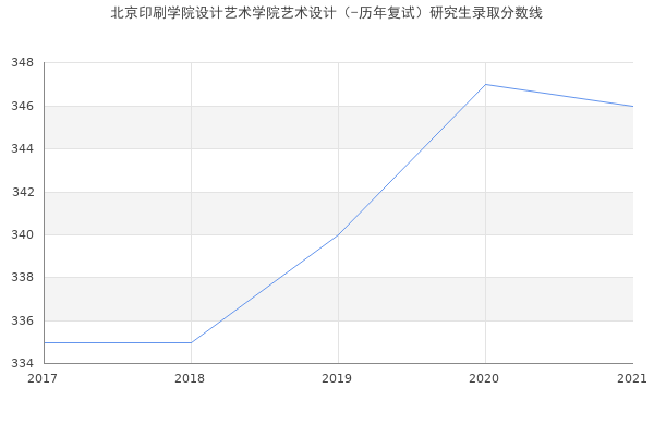 北京印刷学院设计艺术学院艺术设计（-历年复试）研究生录取分数线