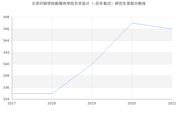 北京印刷学院新媒体学院艺术设计（-历年复试）研究生录取分数线