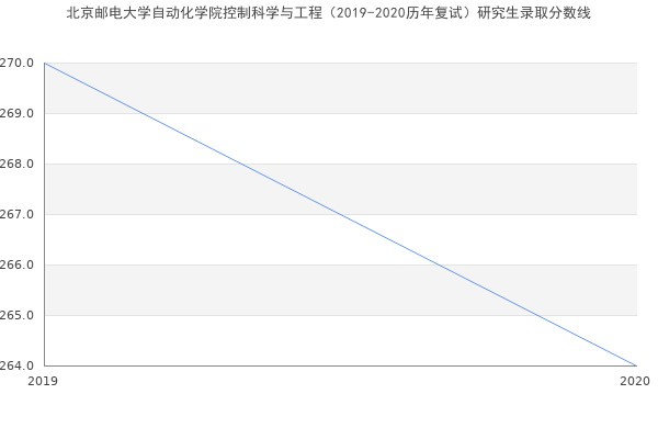 北京邮电大学自动化学院控制科学与工程（2019-2020历年复试）研究生录取分数线