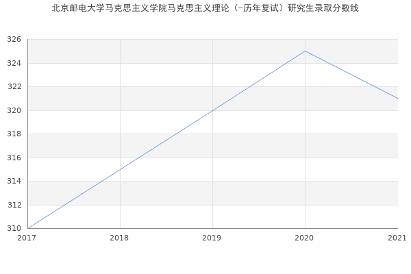 北京邮电大学马克思主义学院马克思主义理论（-历年复试）研究生录取分数线