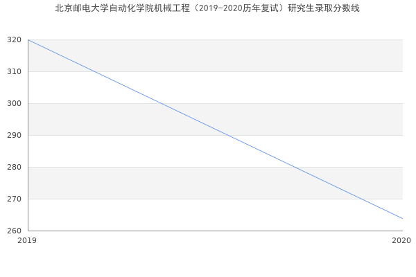 北京邮电大学自动化学院机械工程（2019-2020历年复试）研究生录取分数线