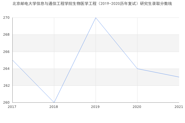北京邮电大学信息与通信工程学院生物医学工程（2019-2020历年复试）研究生录取分数线