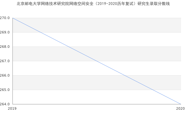 北京邮电大学网络技术研究院网络空间安全（2019-2020历年复试）研究生录取分数线