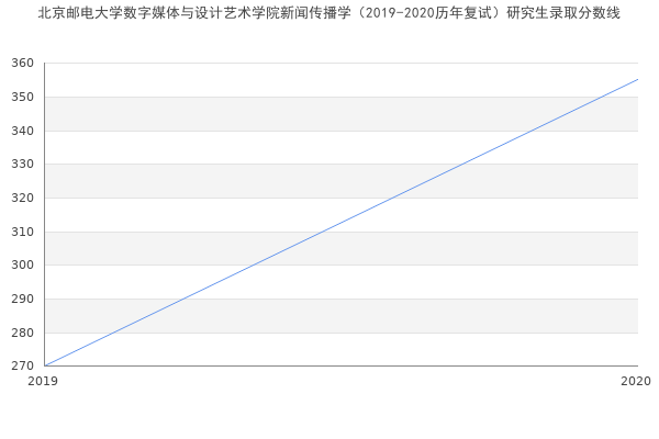 北京邮电大学数字媒体与设计艺术学院新闻传播学（2019-2020历年复试）研究生录取分数线