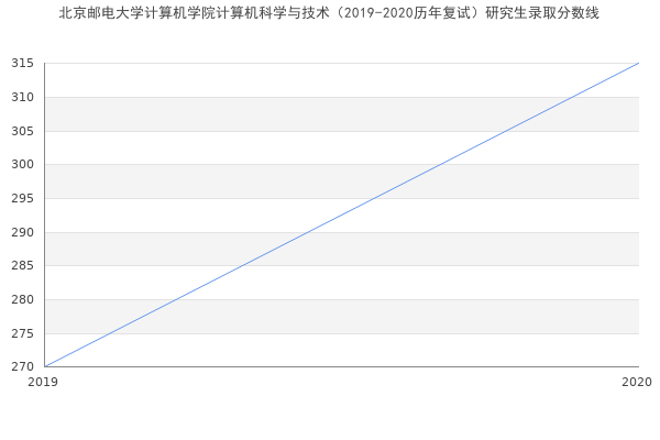 北京邮电大学计算机学院计算机科学与技术（2019-2020历年复试）研究生录取分数线