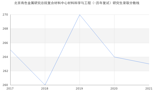 北京有色金属研究总院复合材料中心材料科学与工程（-历年复试）研究生录取分数线