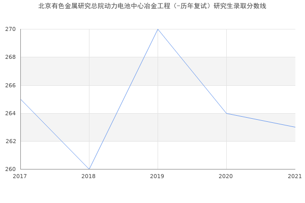 北京有色金属研究总院动力电池中心冶金工程（-历年复试）研究生录取分数线