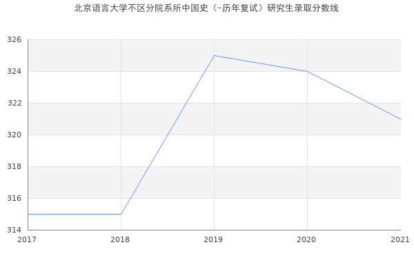 北京语言大学不区分院系所中国史（-历年复试）研究生录取分数线