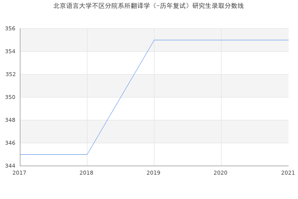 北京语言大学不区分院系所翻译学（-历年复试）研究生录取分数线