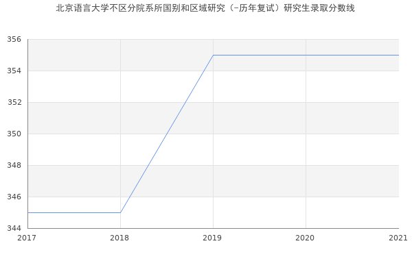 北京语言大学不区分院系所国别和区域研究（-历年复试）研究生录取分数线