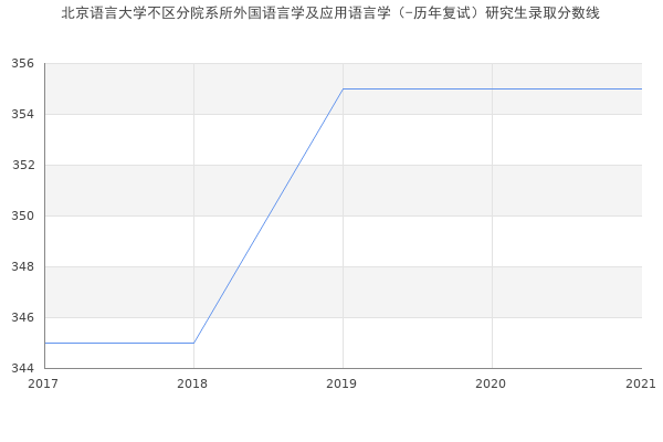 北京语言大学不区分院系所外国语言学及应用语言学（-历年复试）研究生录取分数线