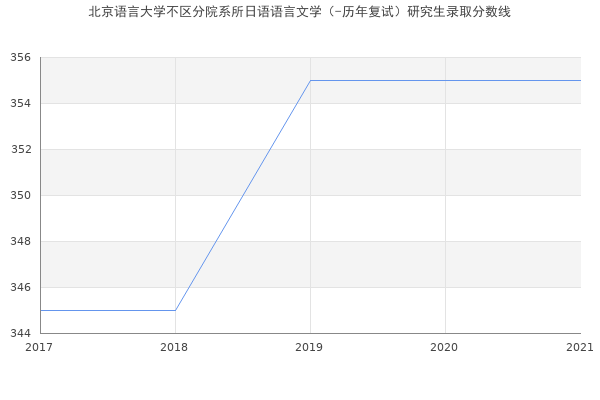 北京语言大学不区分院系所日语语言文学（-历年复试）研究生录取分数线