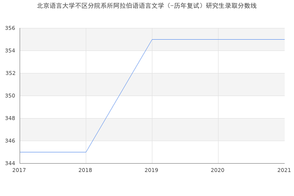 北京语言大学不区分院系所阿拉伯语语言文学（-历年复试）研究生录取分数线