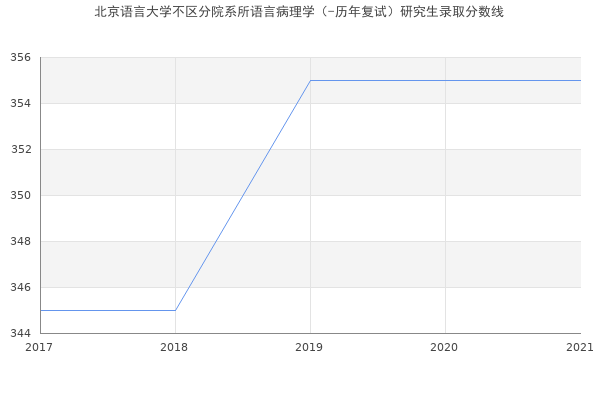 北京语言大学不区分院系所语言病理学（-历年复试）研究生录取分数线