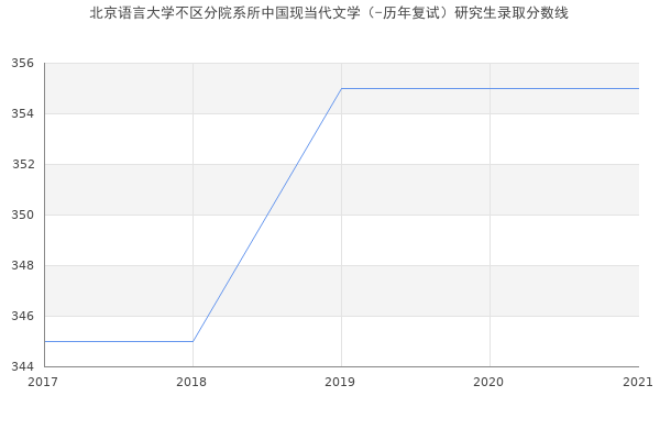 北京语言大学不区分院系所中国现当代文学（-历年复试）研究生录取分数线