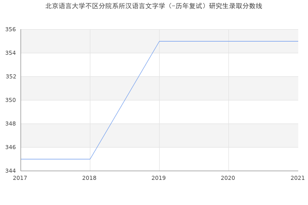 北京语言大学不区分院系所汉语言文字学（-历年复试）研究生录取分数线