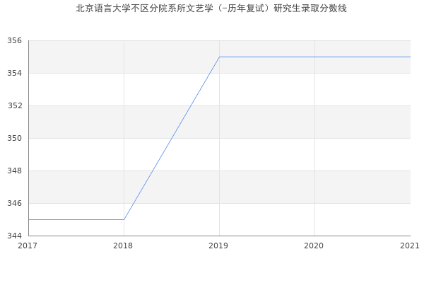 北京语言大学不区分院系所文艺学（-历年复试）研究生录取分数线