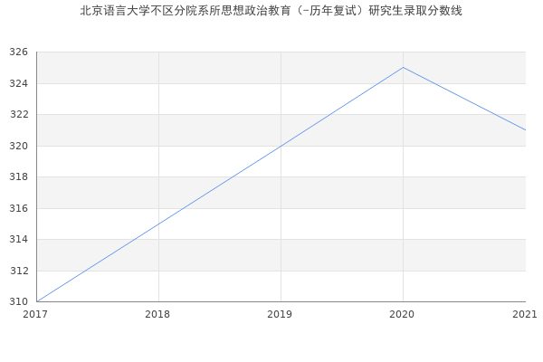 北京语言大学不区分院系所思想政治教育（-历年复试）研究生录取分数线