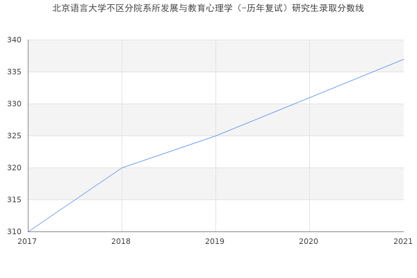 北京语言大学不区分院系所发展与教育心理学（-历年复试）研究生录取分数线