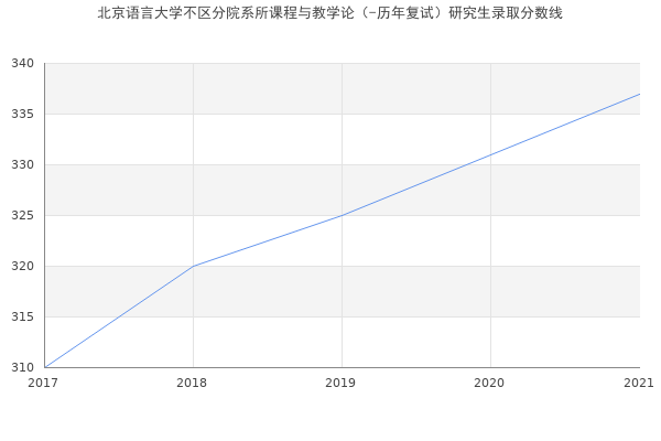 北京语言大学不区分院系所课程与教学论（-历年复试）研究生录取分数线