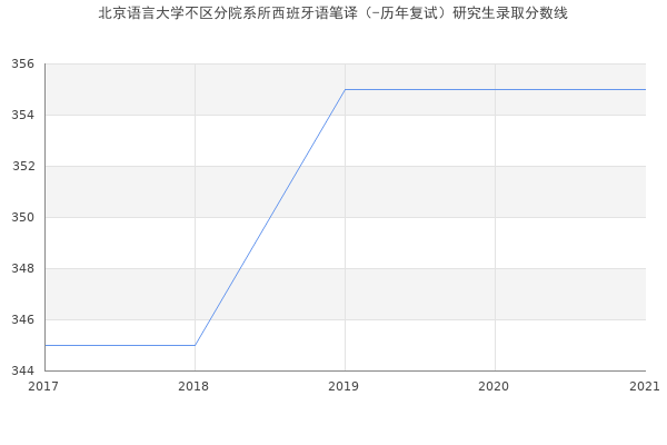 北京语言大学不区分院系所西班牙语笔译（-历年复试）研究生录取分数线