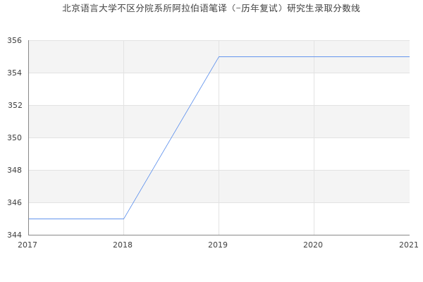 北京语言大学不区分院系所阿拉伯语笔译（-历年复试）研究生录取分数线