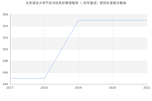 北京语言大学不区分院系所德语笔译（-历年复试）研究生录取分数线