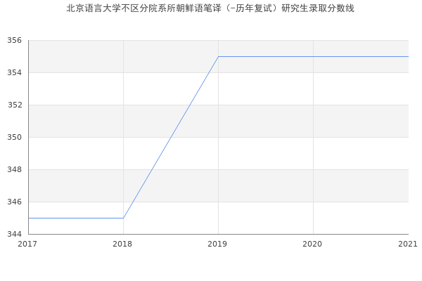 北京语言大学不区分院系所朝鲜语笔译（-历年复试）研究生录取分数线