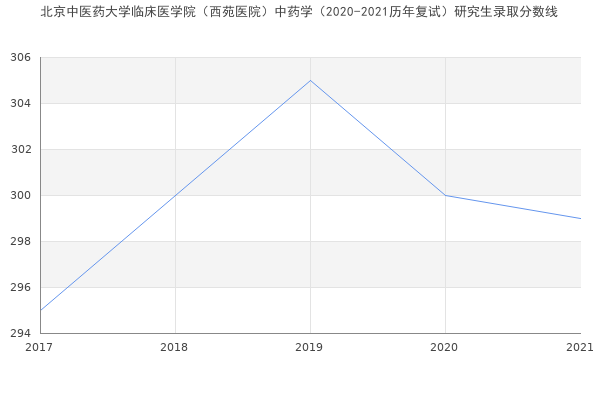 北京中医药大学临床医学院（西苑医院）中药学（2020-2021历年复试）研究生录取分数线