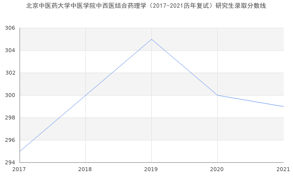 北京中医药大学中医学院中西医结合药理学（2017-2021历年复试）研究生录取分数线