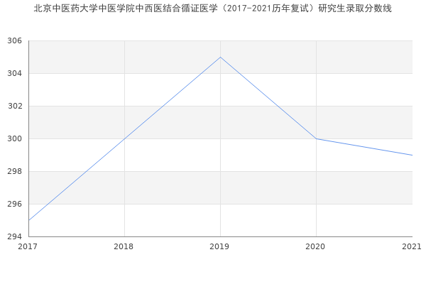 北京中医药大学中医学院中西医结合循证医学（2017-2021历年复试）研究生录取分数线