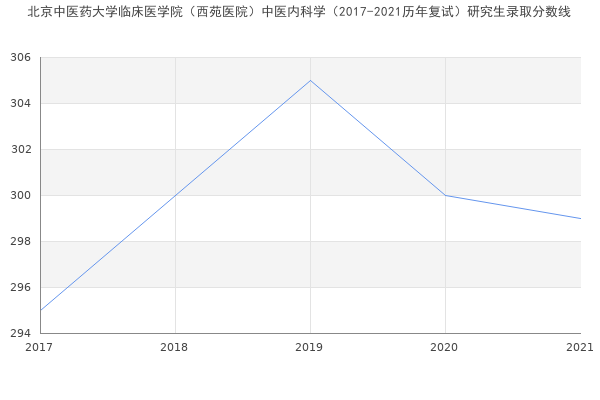 北京中医药大学临床医学院（西苑医院）中医内科学（2017-2021历年复试）研究生录取分数线