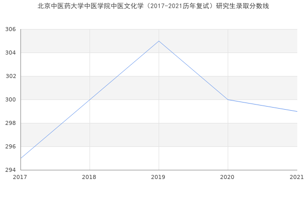 北京中医药大学中医学院中医文化学（2017-2021历年复试）研究生录取分数线