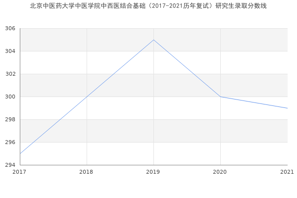 北京中医药大学中医学院中西医结合基础（2017-2021历年复试）研究生录取分数线