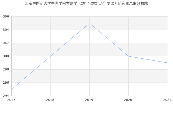 北京中医药大学中医学院方剂学（2017-2021历年复试）研究生录取分数线