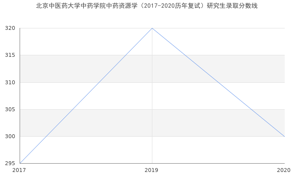 北京中医药大学中药学院中药资源学（2017-2020历年复试）研究生录取分数线