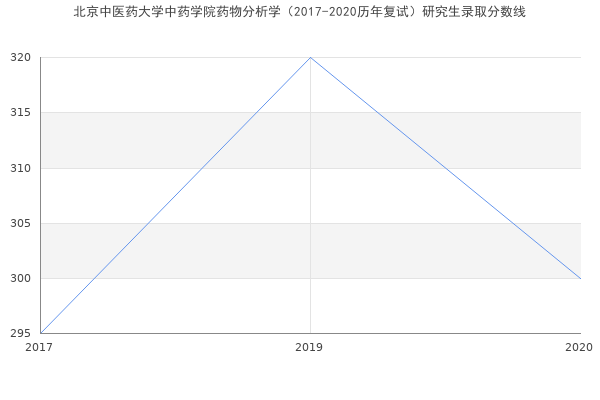 北京中医药大学中药学院药物分析学（2017-2020历年复试）研究生录取分数线