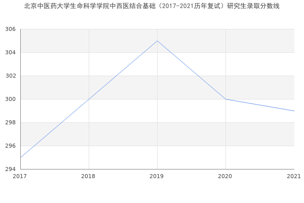 北京中医药大学生命科学学院中西医结合基础（2017-2021历年复试）研究生录取分数线