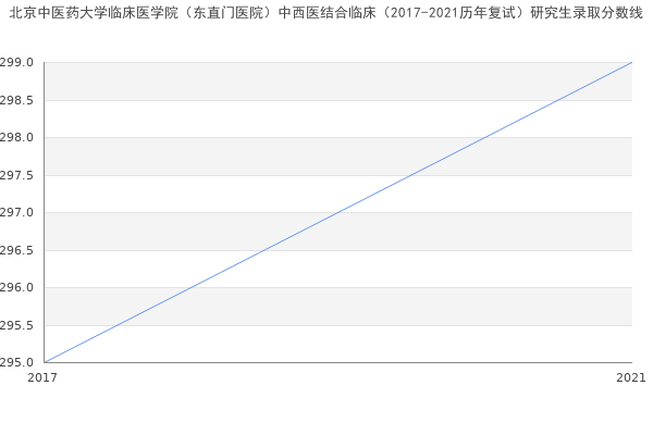 北京中医药大学临床医学院（东直门医院）中西医结合临床（2017-2021历年复试）研究生录取分数线