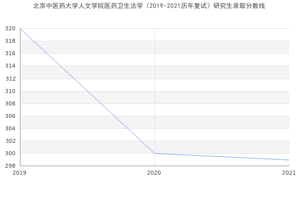 北京中医药大学人文学院医药卫生法学（2019-2021历年复试）研究生录取分数线