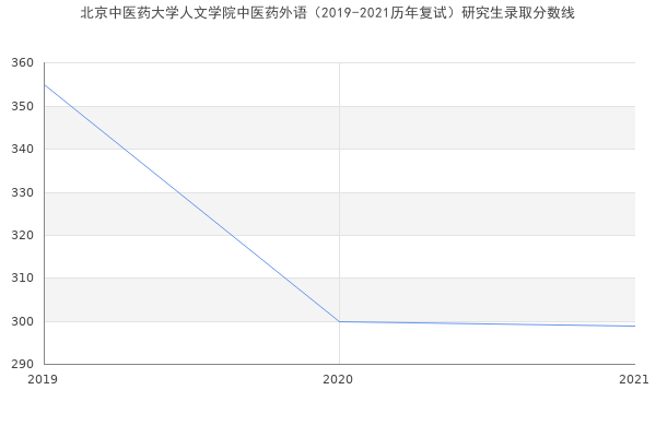 北京中医药大学人文学院中医药外语（2019-2021历年复试）研究生录取分数线