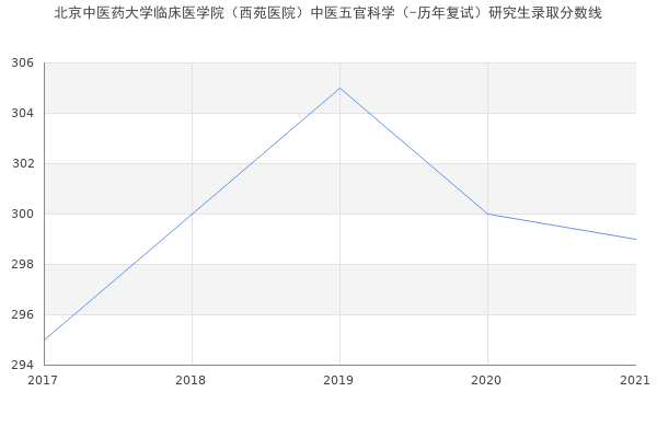 北京中医药大学临床医学院（西苑医院）中医五官科学（-历年复试）研究生录取分数线