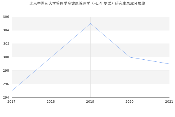 北京中医药大学管理学院健康管理学（-历年复试）研究生录取分数线