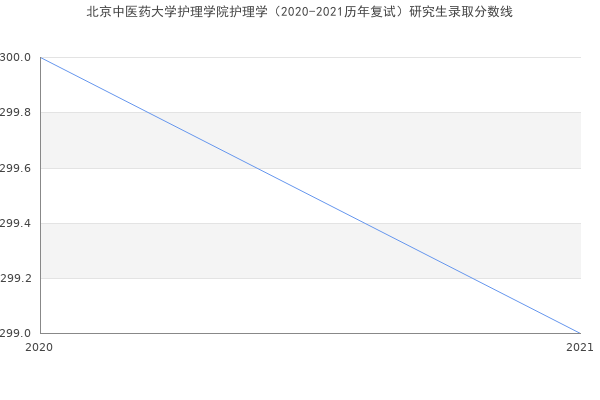 北京中医药大学护理学院护理学（2020-2021历年复试）研究生录取分数线