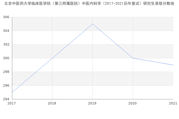 北京中医药大学临床医学院（第三附属医院）中医内科学（2017-2021历年复试）研究生录取分数线