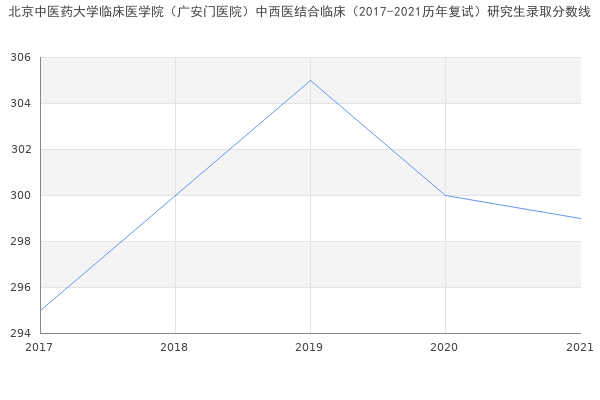 北京中医药大学临床医学院（广安门医院）中西医结合临床（2017-2021历年复试）研究生录取分数线